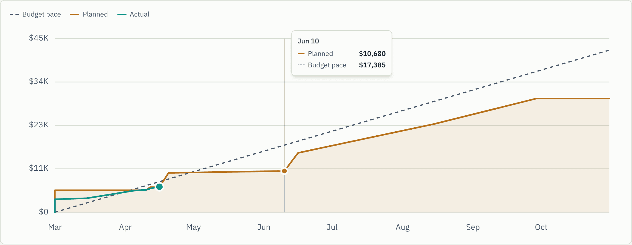 Anvelo's burn-rate chart comparing planned spend, actual spend, and budget pace over an eight-month trip, with a tooltip open on June 10th